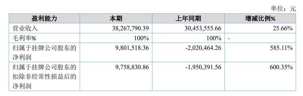 100%毛利率，超越所有A股公司，这家公司怎么做到的？-第1张图片-十堰马讯电脑