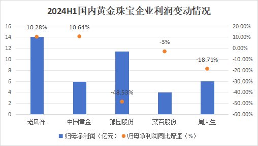 狂飙的金价，为啥带不动周大生？-第1张图片-十堰马讯电脑