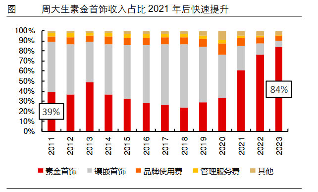 狂飙的金价，为啥带不动周大生？-第2张图片-十堰马讯电脑