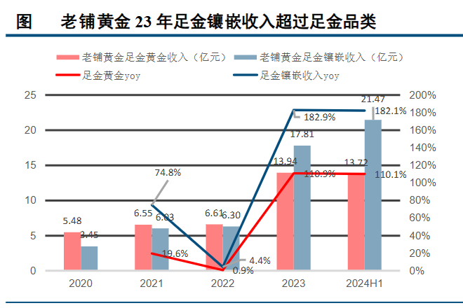 狂飙的金价，为啥带不动周大生？-第4张图片-十堰马讯电脑