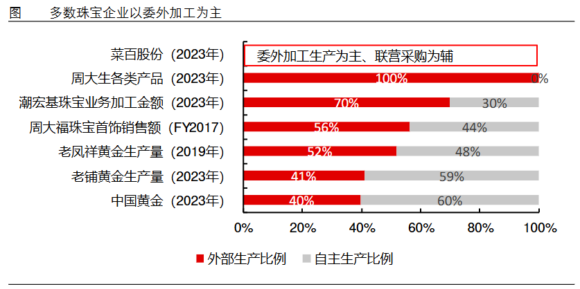 狂飙的金价，为啥带不动周大生？-第6张图片-十堰马讯电脑