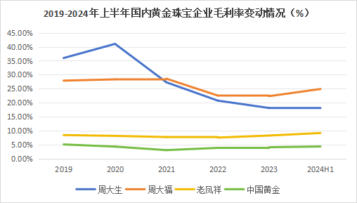 狂飙的金价，为啥带不动周大生？-第7张图片-十堰马讯电脑