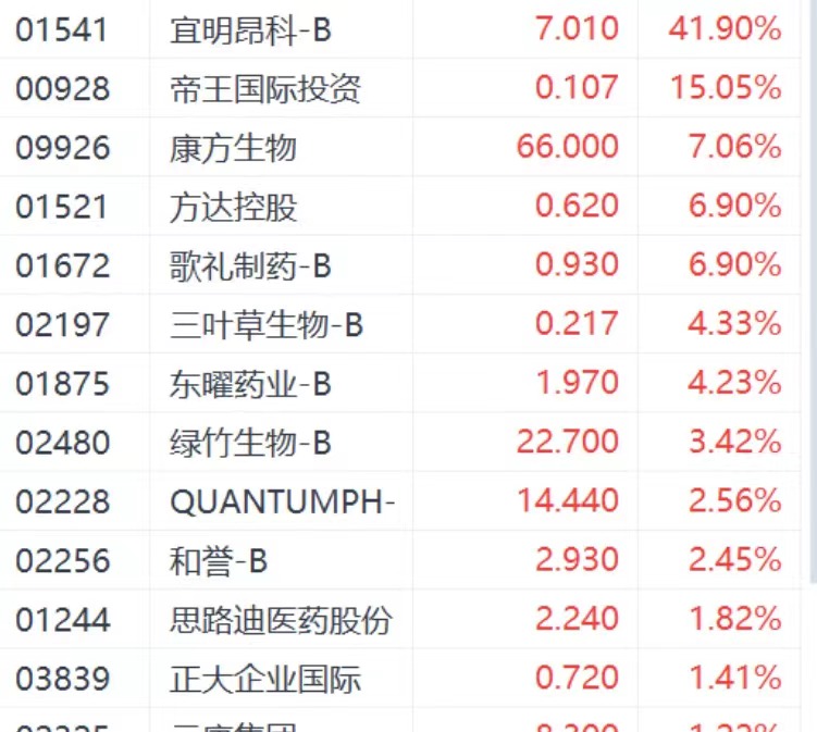 多重利好助推宜明昂科股价走强 近四日累计涨超90%-第2张图片-十堰马讯电脑