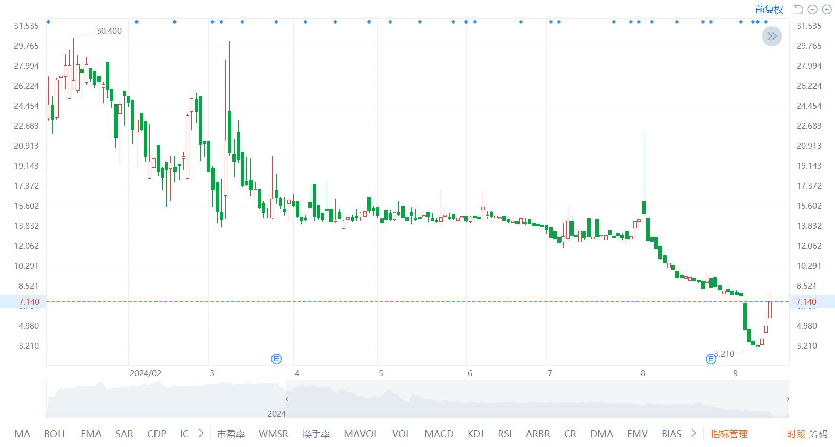 多重利好助推宜明昂科股价走强 近四日累计涨超90%-第6张图片-十堰马讯电脑