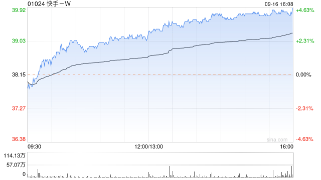 招银国际：维持快手-W“买入”评级 目标价92港元-第1张图片-十堰马讯电脑