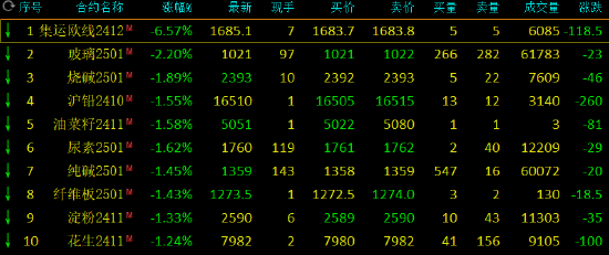 期市开盘：苯乙烯涨超4% 集运指数跌超6%-第3张图片-十堰马讯电脑