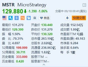 美股异动丨MicroStrategy跌超1% 拟发行8.75亿美元的可转换优先债券-第1张图片-十堰马讯电脑