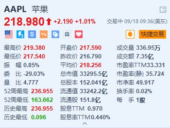 苹果涨超1% 业界称2nm产能最快有望于明年全面导入iPhone 17 Pro-第1张图片-十堰马讯电脑