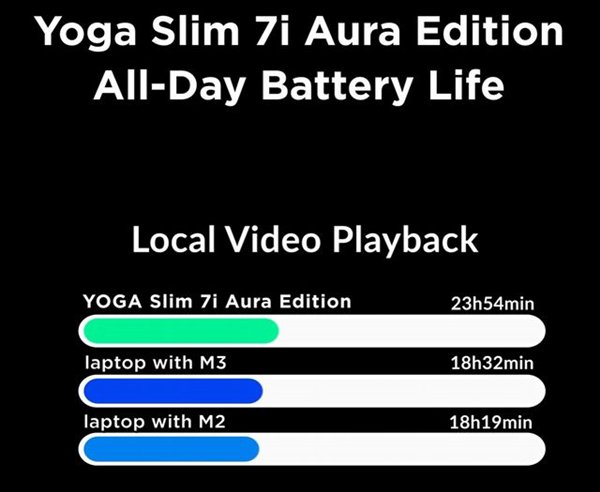 x86颠覆性CPU！Intel Lunar Lake续航超M3：本地视频播放一整天-第2张图片-十堰马讯电脑