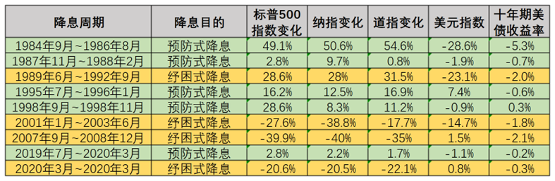 下调50个基点！美联储四年多来首次降息，全球顶尖机构首席六大研判-第3张图片-十堰马讯电脑