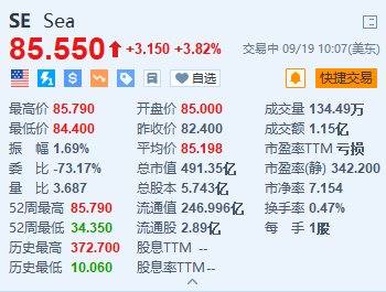 美股异动丨Sea涨超3.8% 旗下Shopee和YouTube在印尼推出在线购物服务-第1张图片-十堰马讯电脑