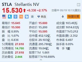 Stellantis涨超2% 签署新的欧洲劳资协议-第1张图片-十堰马讯电脑