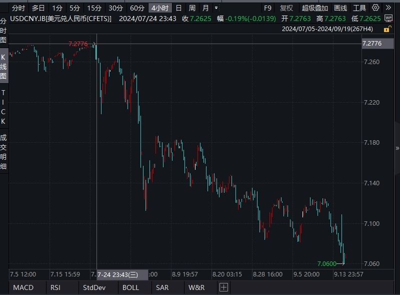 日内一度拉升逾500点！人民币对美元汇率再创年内新高 业内：人民币升值通道已打开-第5张图片-十堰马讯电脑