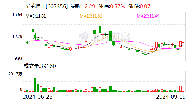 华菱精工：拟以5000万元-1亿元回购股份-第1张图片-十堰马讯电脑