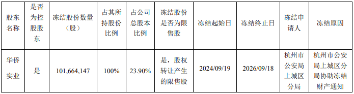 “华侨系”理财爆雷后，所持创兴资源股份全遭警方冻结，失联的实控人仍无消息-第2张图片-十堰马讯电脑