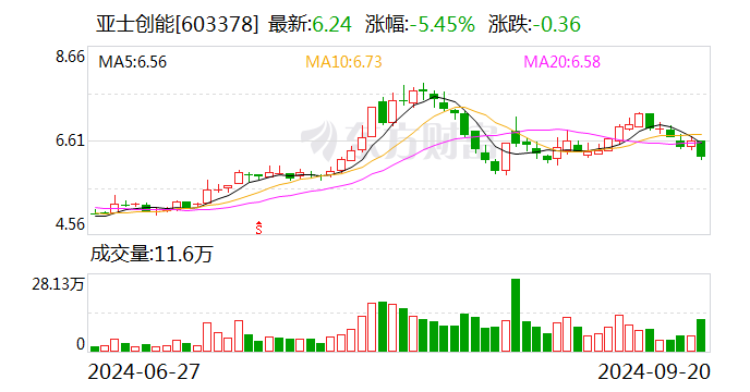 亚士创能：控股股东及实控人拟合计减持不超4.58%公司股份-第1张图片-十堰马讯电脑