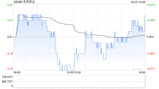 先声药业9月20日斥资378.69万港元回购61万股-第1张图片-十堰马讯电脑