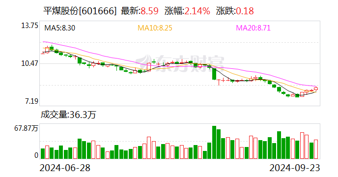 平煤股份控股股东董事长和总经理通过集中竞价增持40000股-第1张图片-十堰马讯电脑