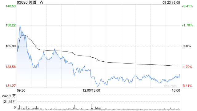 美团-W9月23日耗资约1666.28万港元回购12.31万股-第1张图片-十堰马讯电脑