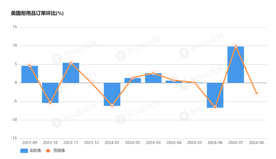 大幅降温！商用飞机订单减少拖累，美国8月耐用品订单环比从9.8%骤降至0%-第1张图片-十堰马讯电脑