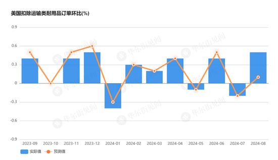 大幅降温！商用飞机订单减少拖累，美国8月耐用品订单环比从9.8%骤降至0%-第2张图片-十堰马讯电脑