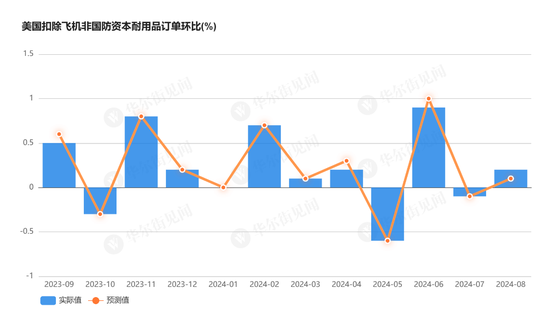 大幅降温！商用飞机订单减少拖累，美国8月耐用品订单环比从9.8%骤降至0%-第3张图片-十堰马讯电脑