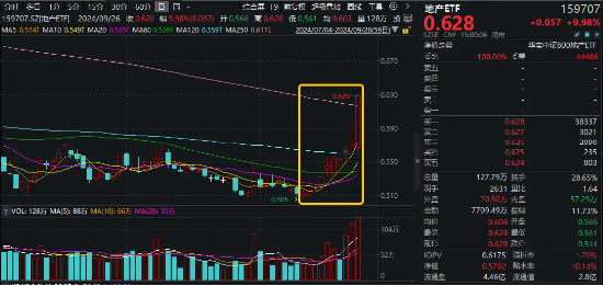 8只龙头地产封板！地产ETF（159707）霸气涨停斩获十连阳，万科A反弹超27%！基金经理火线解读-第2张图片-十堰马讯电脑