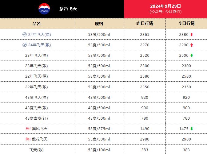 继续上涨 24年飞天茅台原箱报2380元/瓶-第1张图片-十堰马讯电脑