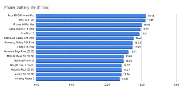 史上最佳！老外实测iPhone 16 Pro Max续航：简直不敢相信自己的眼睛-第2张图片-十堰马讯电脑