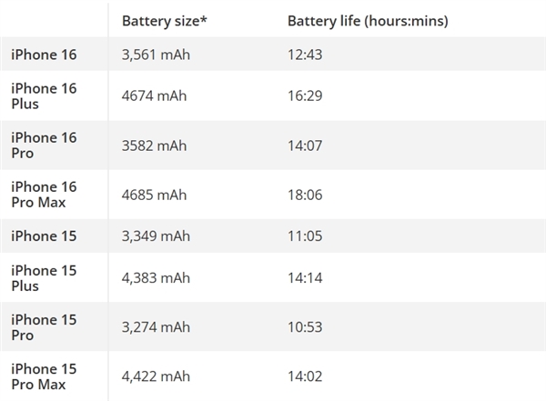 史上最佳！老外实测iPhone 16 Pro Max续航：简直不敢相信自己的眼睛-第3张图片-十堰马讯电脑
