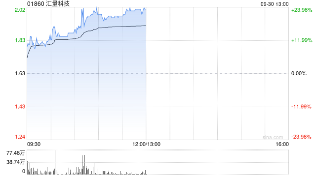 汇量科技早盘大涨超21% 上半年收入利润增长稳健-第1张图片-十堰马讯电脑