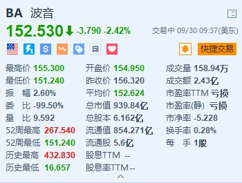 波音跌超2.4% 此前与工会的合同谈判破裂-第1张图片-十堰马讯电脑