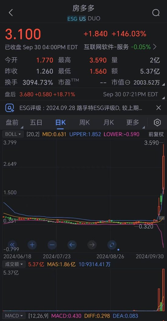 房多多上涨146% 幅度为自5月17日以来最大-第1张图片-十堰马讯电脑