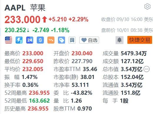 美股异动丨苹果盘前跌超1%，巴克莱维持减持评级-第1张图片-十堰马讯电脑