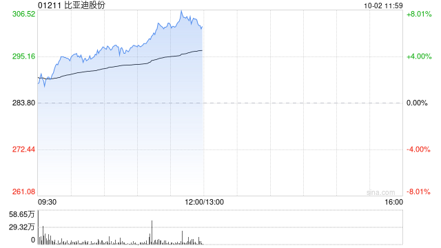 比亚迪股份早盘涨超6% 9月新能源汽车销量41.94万辆-第1张图片-十堰马讯电脑