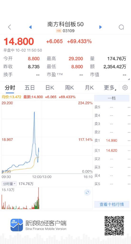 南方科创板50ETF盘中一度暴涨后回落 现涨超69%-第1张图片-十堰马讯电脑