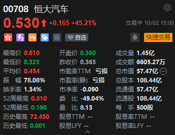 恒大汽车盘中涨近60% 此前一度跌超8%-第1张图片-十堰马讯电脑