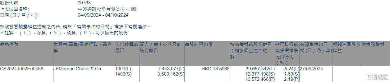 中兴通讯(00763.HK)获摩根大通增持744.31万股-第1张图片-十堰马讯电脑