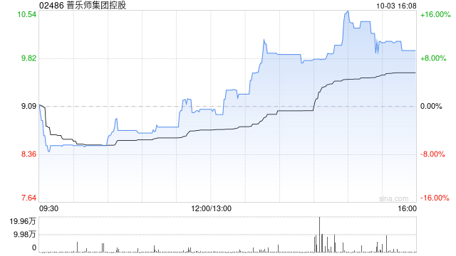 普乐师集团控股10月3日斥资约668.71万港元回购67.4万股-第1张图片-十堰马讯电脑