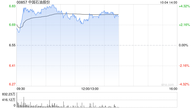 石油股早盘集体高开 中石油及中海油均涨超3%-第1张图片-十堰马讯电脑