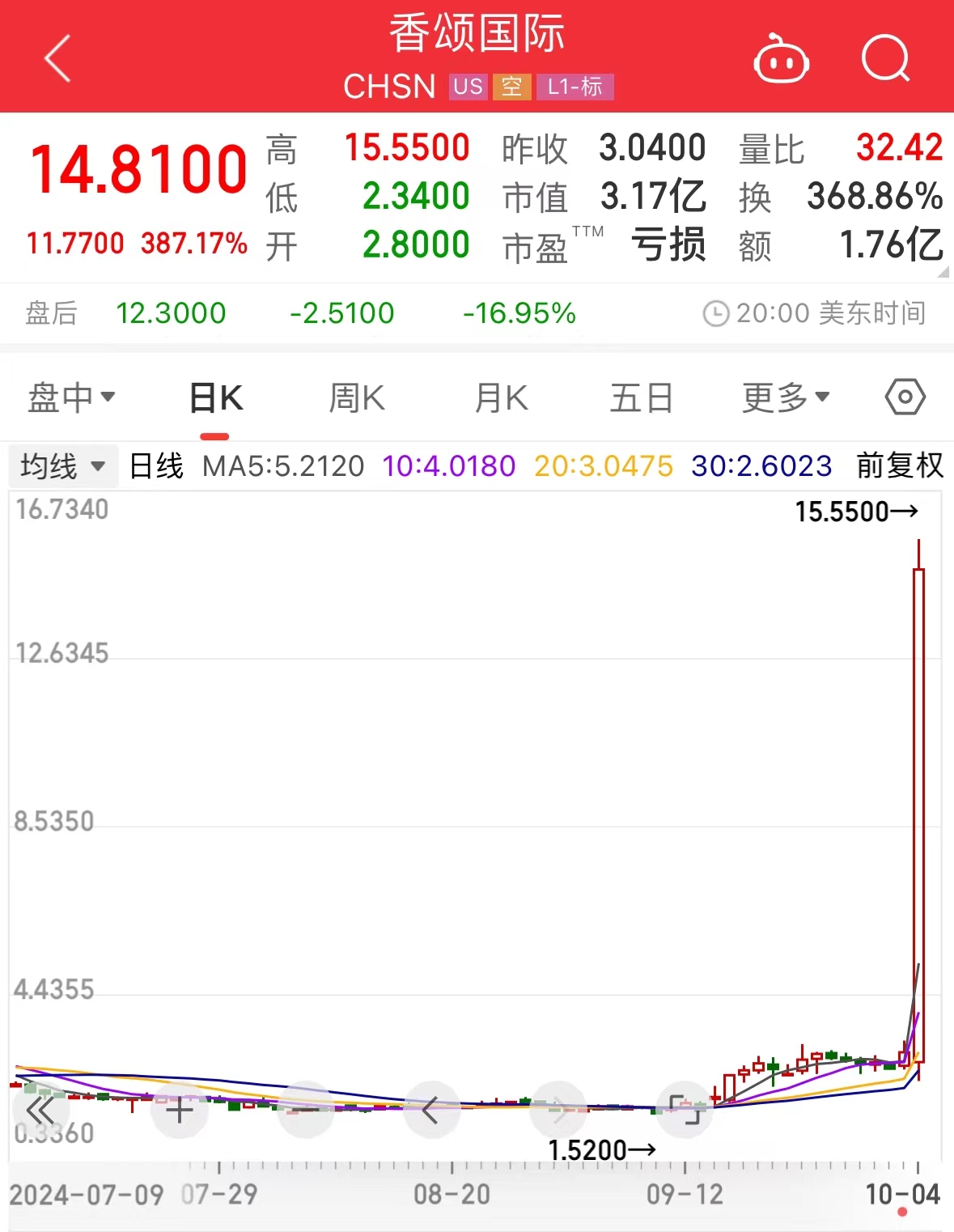 中概股大涨！这家面包连锁公司一夜涨了387%-第1张图片-十堰马讯电脑