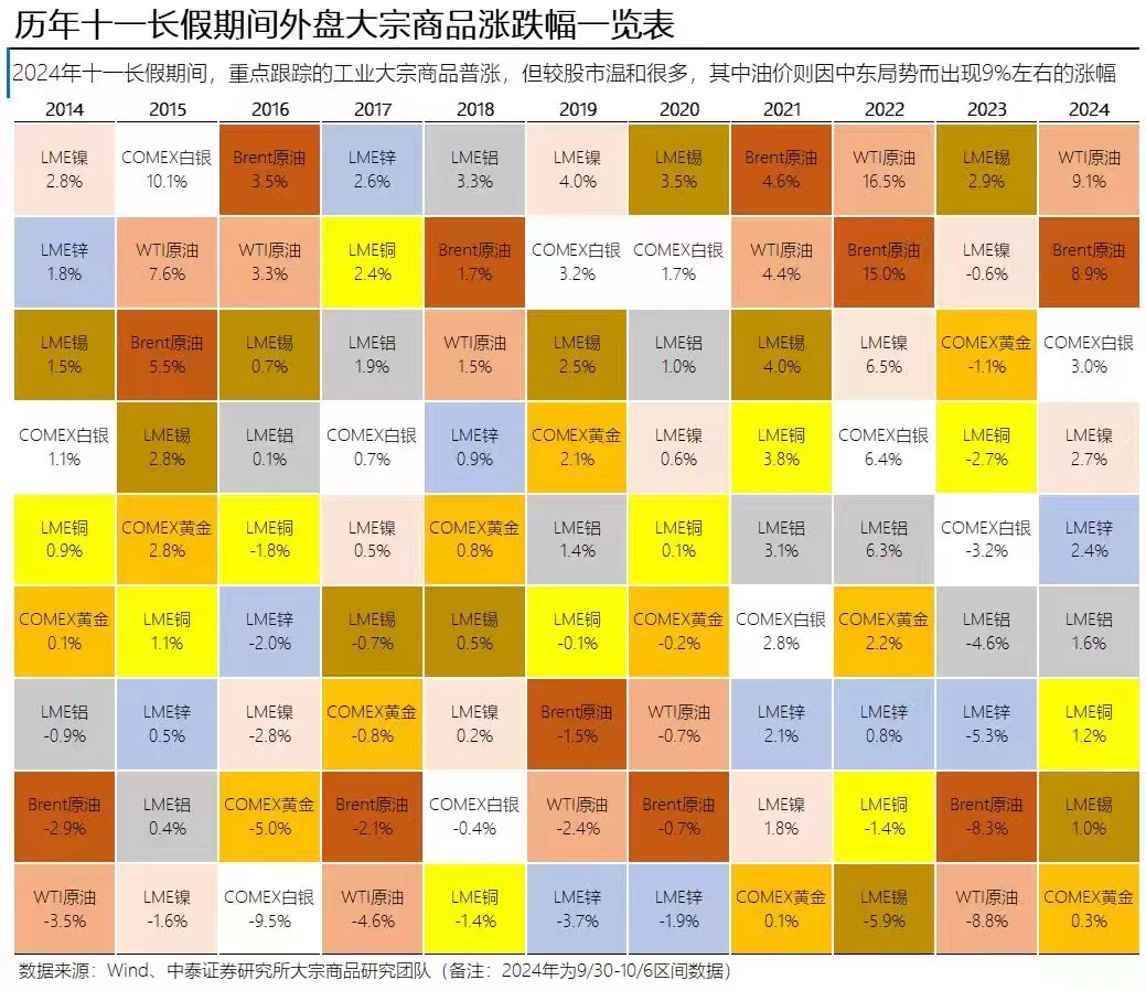 看图 | 历年十一长假期间外盘大宗商品涨跌幅一览-第2张图片-十堰马讯电脑