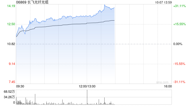 长飞光纤光缆现涨超19% 近日拟斥资收购宝胜海缆30%股权-第1张图片-十堰马讯电脑