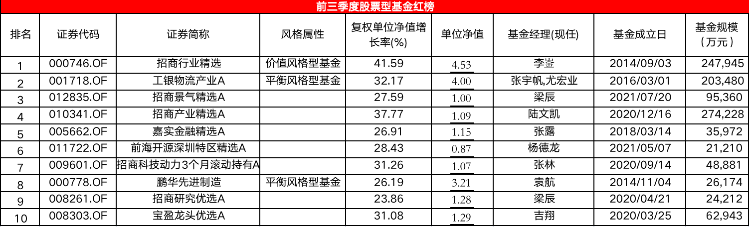 有股票型基金节前一周反弹40% 前三季度股基红黑榜“指路”潜力优基-第1张图片-十堰马讯电脑