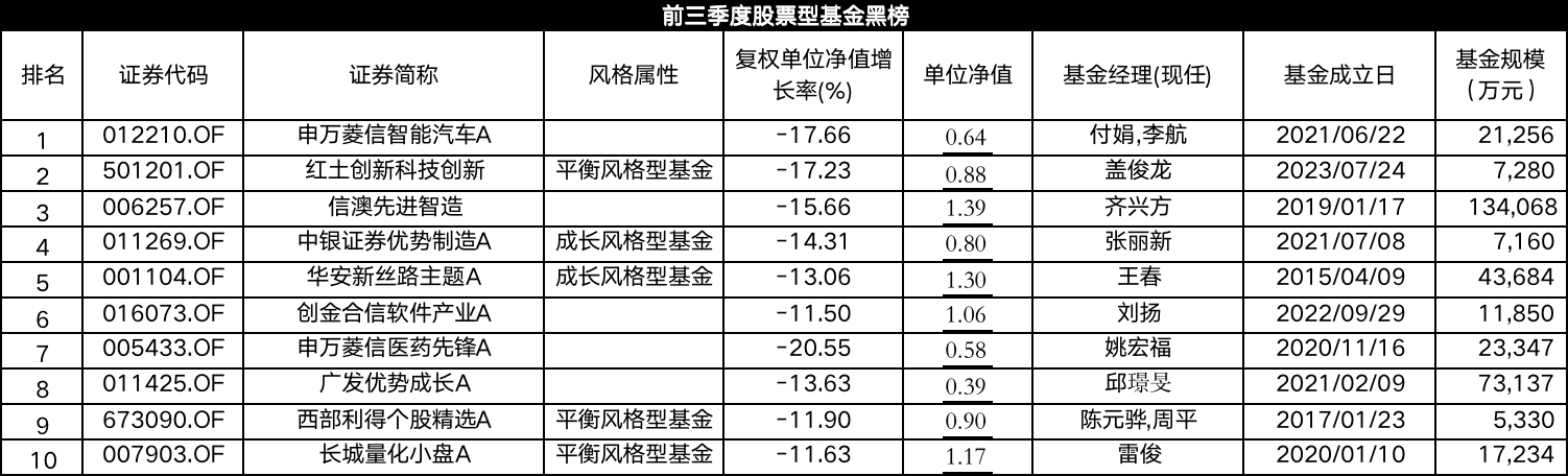 有股票型基金节前一周反弹40% 前三季度股基红黑榜“指路”潜力优基-第2张图片-十堰马讯电脑