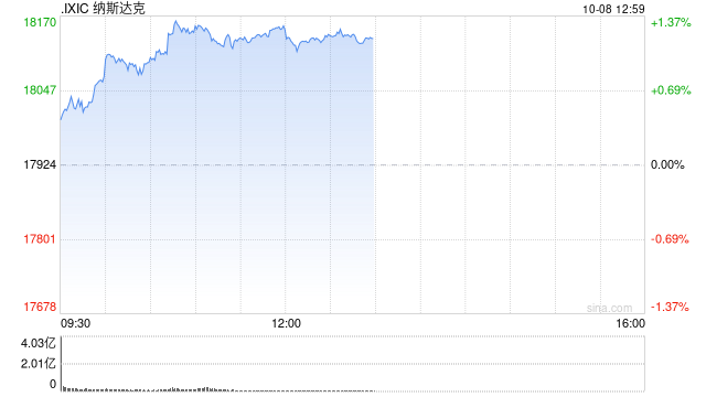 午盘：美股维持涨势 纳指上涨200点-第1张图片-十堰马讯电脑