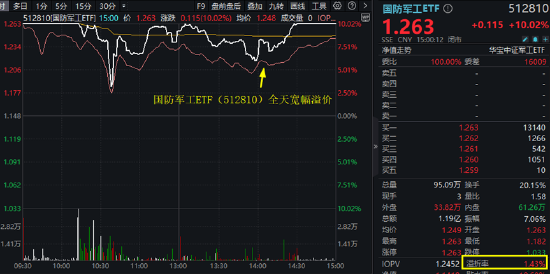 炸裂开局！国防军工ETF（512810）8年来首次两连板！21只成份股涨停！买盘太汹涌，收盘溢价率仍达1.43%-第1张图片-十堰马讯电脑