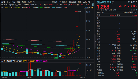 炸裂开局！国防军工ETF（512810）8年来首次两连板！21只成份股涨停！买盘太汹涌，收盘溢价率仍达1.43%-第2张图片-十堰马讯电脑