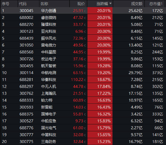 炸裂开局！国防军工ETF（512810）8年来首次两连板！21只成份股涨停！买盘太汹涌，收盘溢价率仍达1.43%-第3张图片-十堰马讯电脑