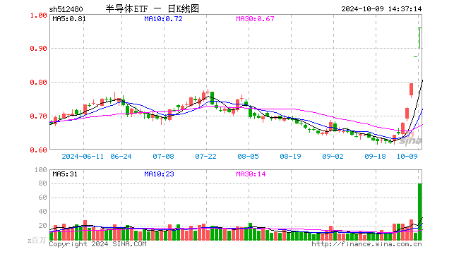 半导体ETF（512480）逆市走强，后续该如何操作？-第1张图片-十堰马讯电脑